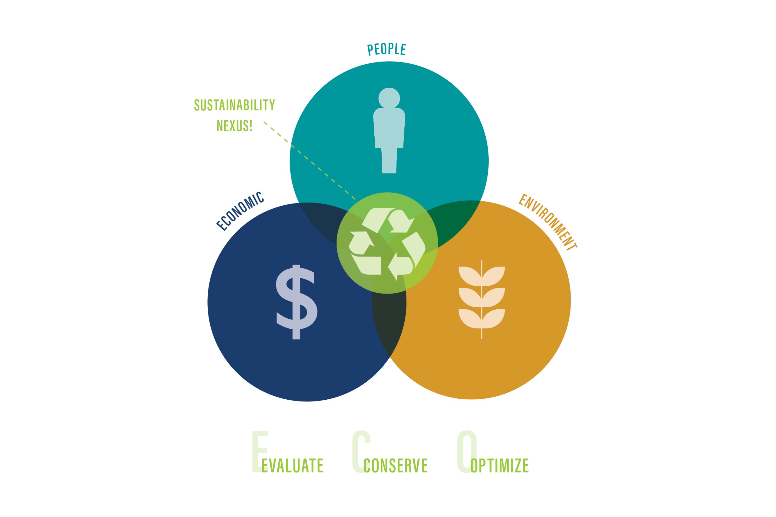 Triple Bottom Line Framework graph